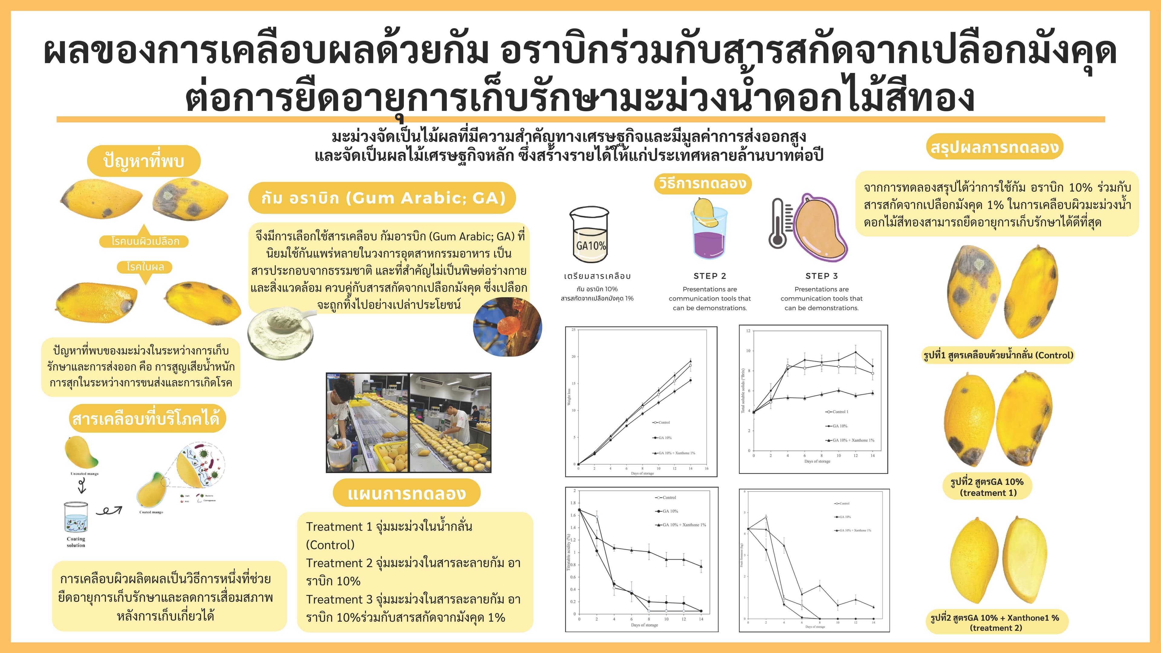 ผลของการเคลือบผลด้วยกัมอารบิกร่วมกับสารสกัดจากเปลือกมังคุดต่อการยืดอายุการเก็บรักษามะม่วงพันธุ์น้ำดอกไม้สีทอง